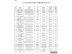 2018年山东省第3批建筑用外墙涂料产品质量抽查均