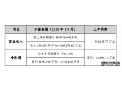 营收20.5亿 增长44.8% 科顺防水发布2018年三季度报