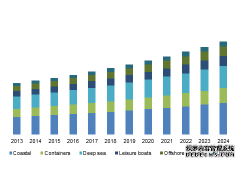 GMI：到2024年 船舶涂料市场规模将超过150亿美元