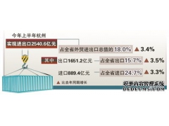 杭州进出口上半年同比增长3.4%
