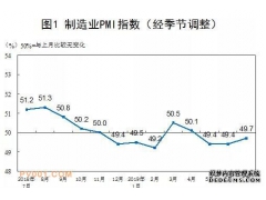 2019年7月中国制造业PMI为49.7%，中、小型企业继续