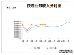 浙江省上半年邮政行业情况:业务收入增16.8%